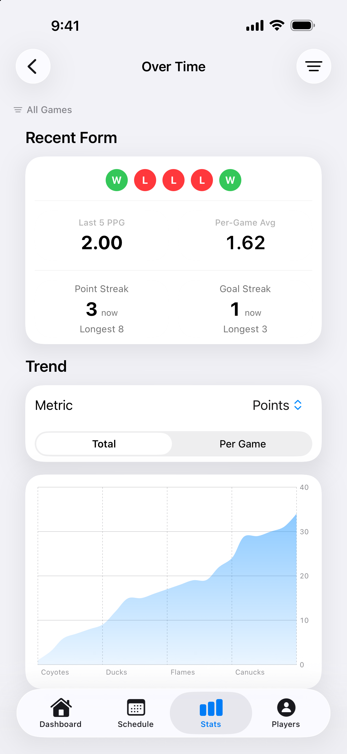Advanced stats Over Time screen showing recent form, streaks, and a season points trend chart.